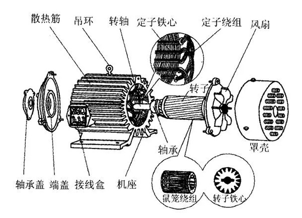 三相異步電動機(jī)的六種分類方法及具體分類。 三相異步電動機(jī)的六種分類方法及具體分類。